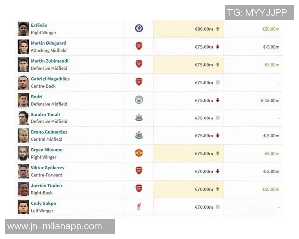 英超身价今晚更新引发关注九人身价破亿二十四人超七千万